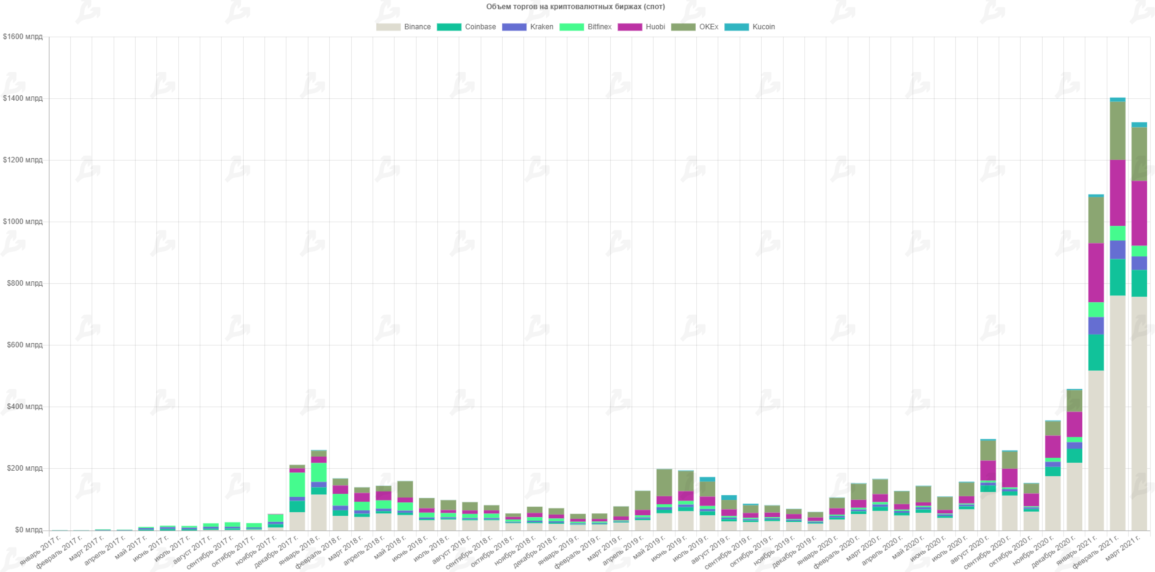 Март 2021 в цифрах: в топ-10 ворвались новые монеты, биткоин закрыл лучший квартал за восемь лет