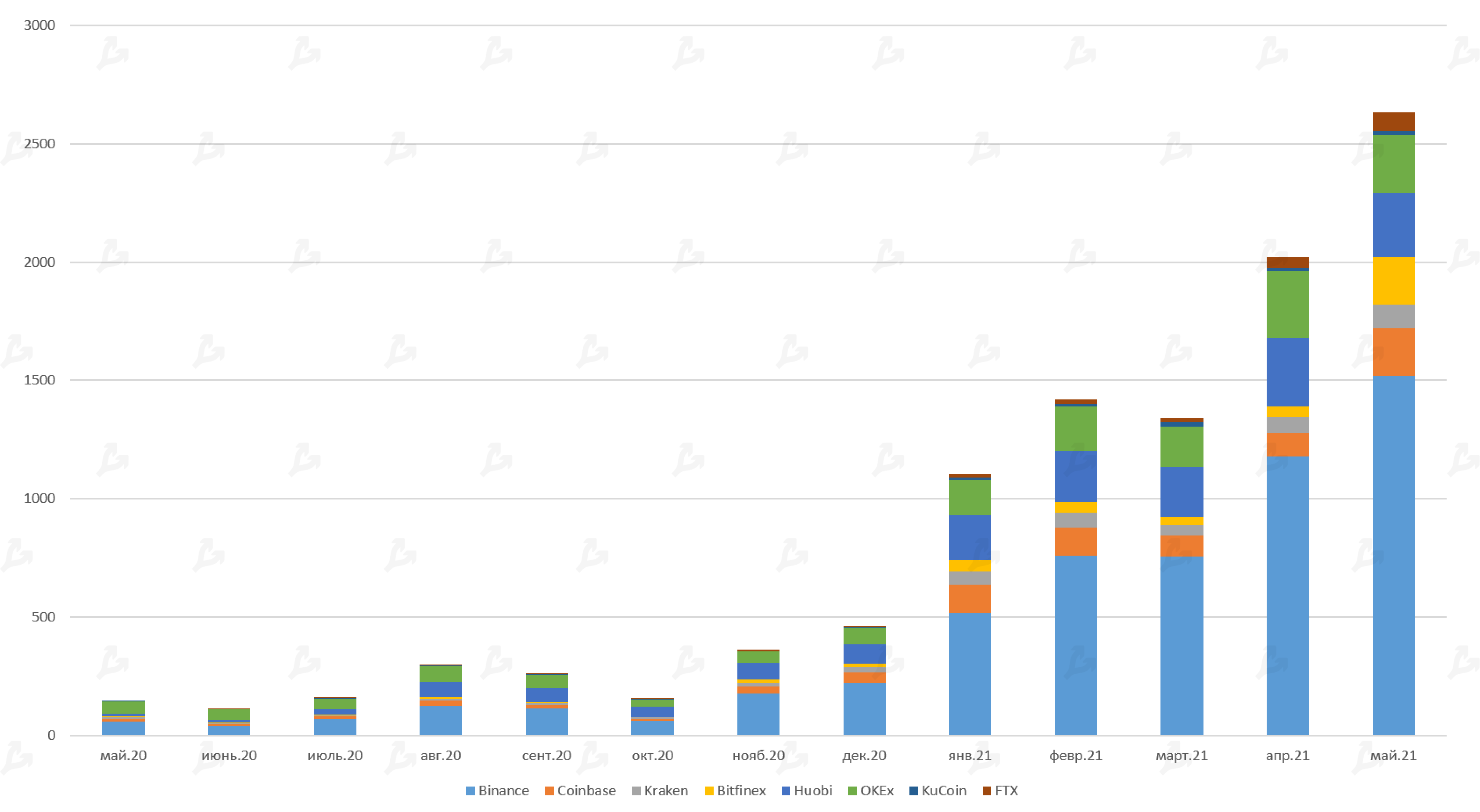 Май 2021 в цифрах: обвал биткоина, атака клонов Dogecoin и взрывной рост Polygon
