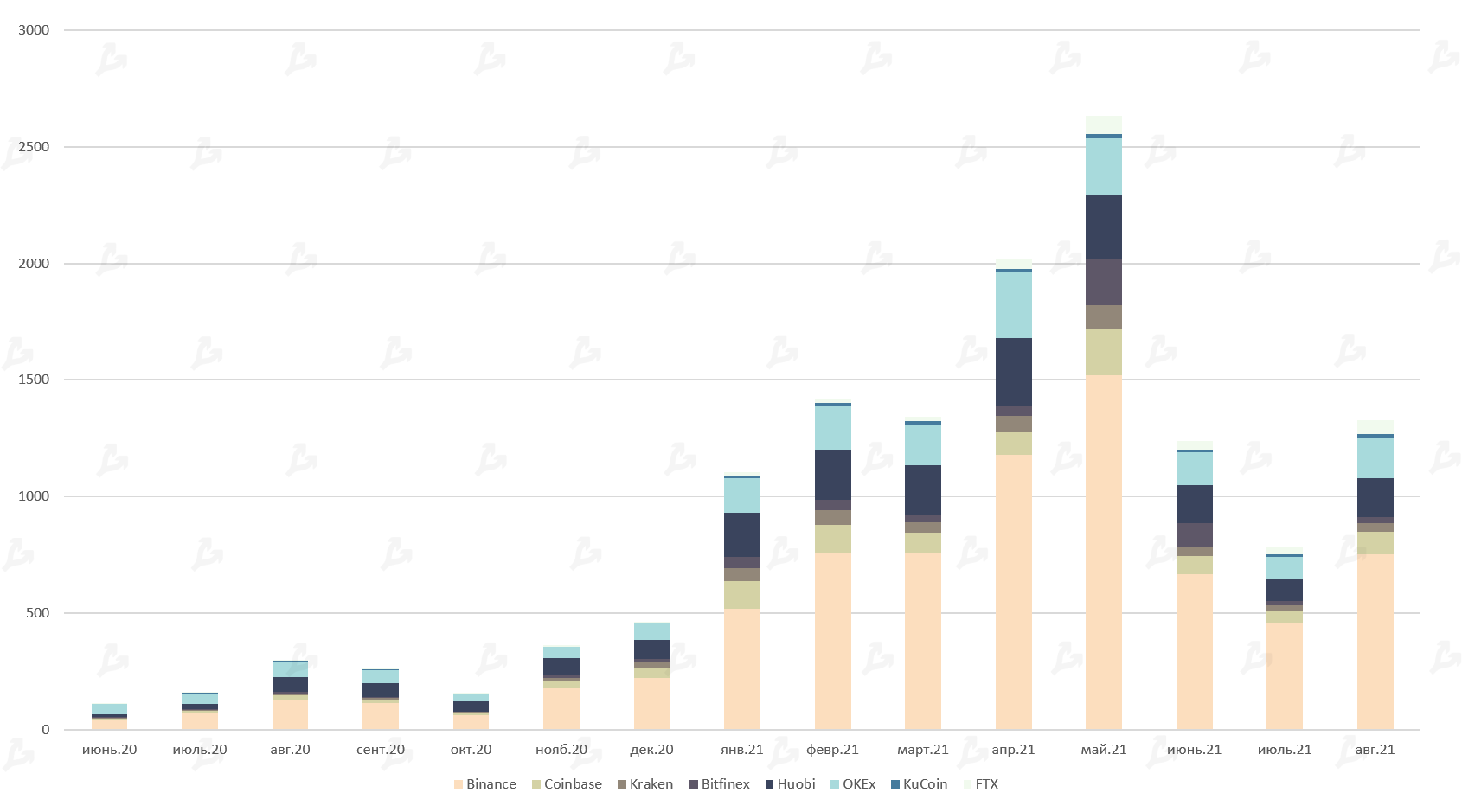 Август 2021 в цифрах: реактивный взлет NFT и GameFi, Solana выше $100 и хардфорк Ethereum