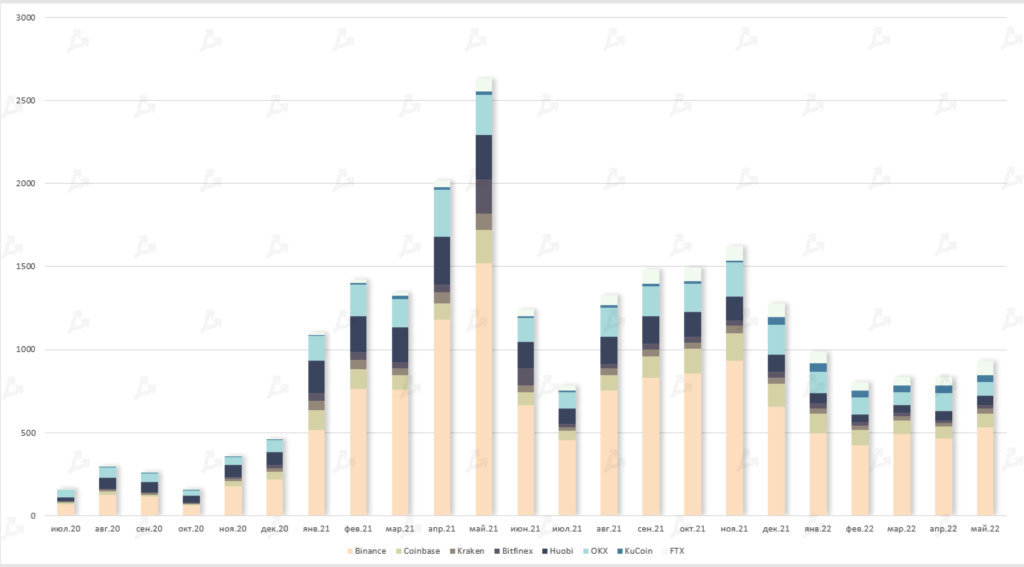 Май 2022 в цифрах: крах Terra, локальный минимум биткоина и отток ликвидности из DeFi