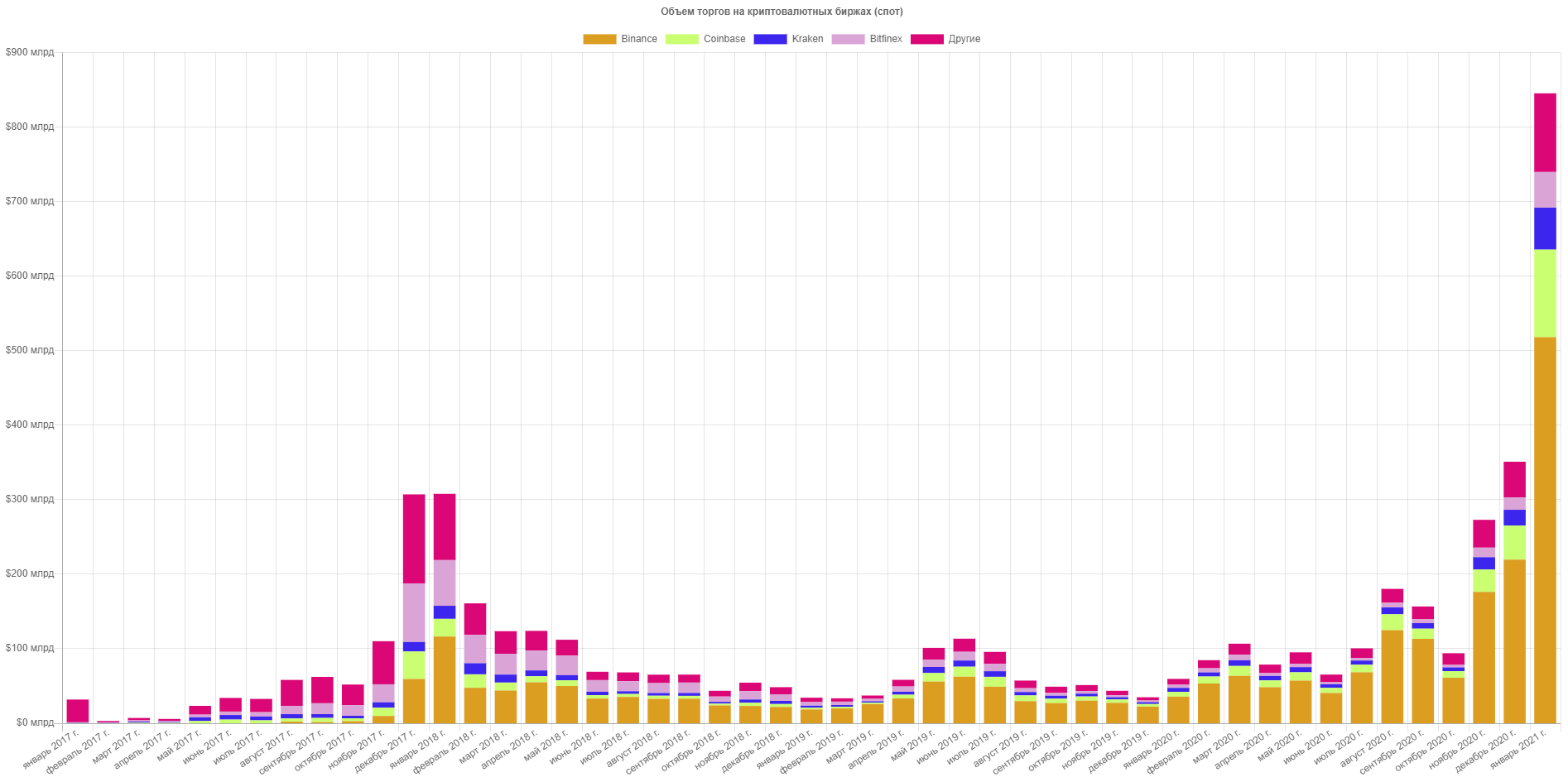 Январь 2021 в цифрах: новые максимумы биткоина и Ethereum, рекордные доходы майнеров и фактор Reddit