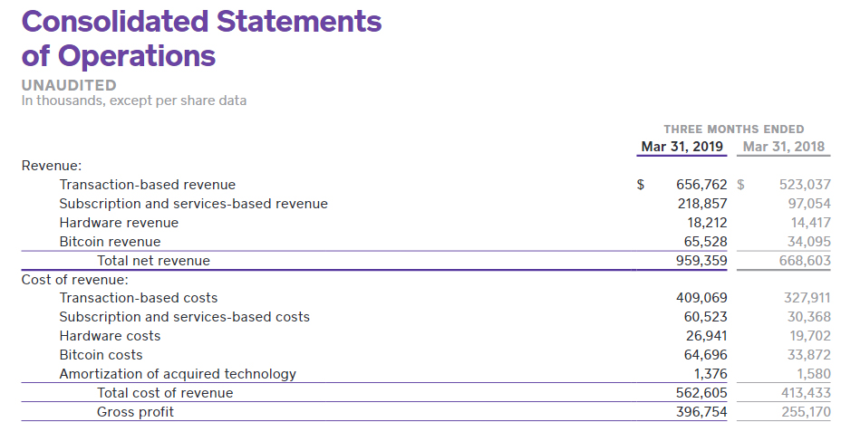 Square сообщил о рекордных продажах биткоина через Cash App