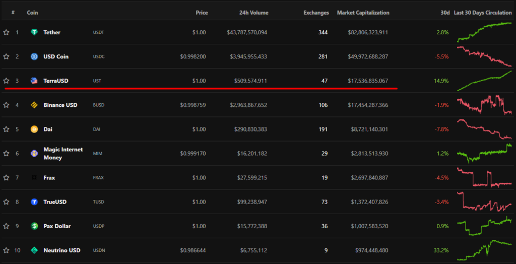Стейблкоин UST от Terra обошел Binance USD по рыночной капитализации