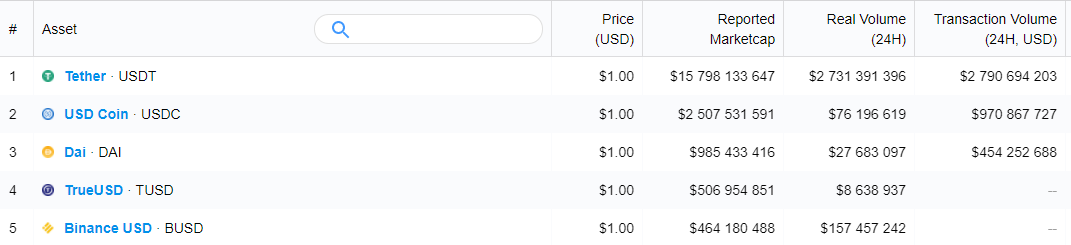 Мнение: DAI подвержен риску из-за обеспечения централизованными стейблкоинами