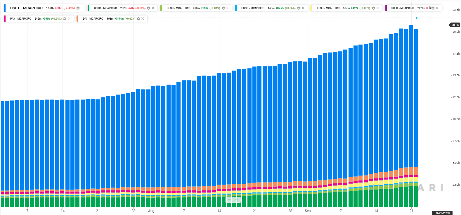 Мнение: DAI подвержен риску из-за обеспечения централизованными стейблкоинами