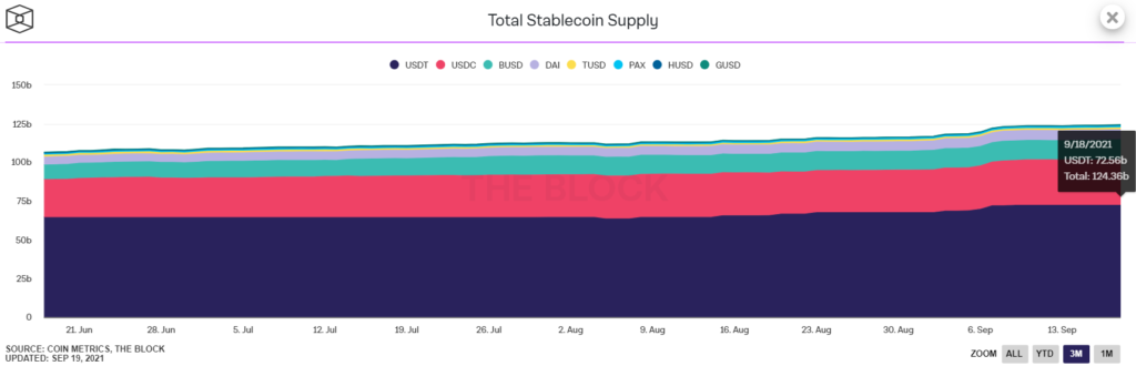 Капитализация рынка стейблкоинов превысила $120 млрд