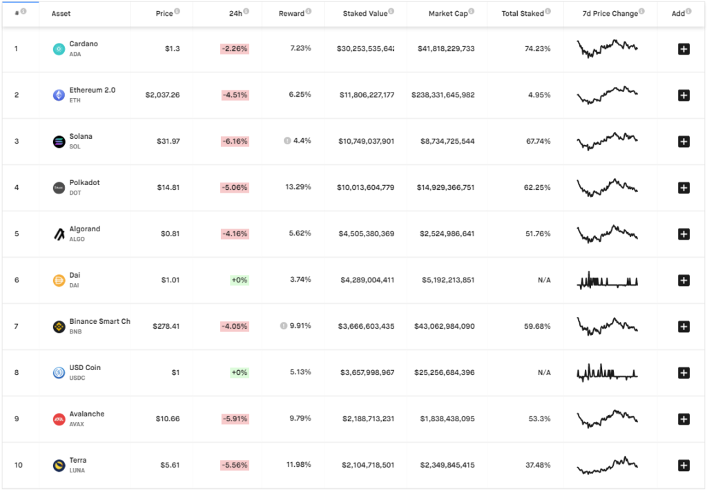 JPMorgan: запуск Ethereum 2.0 превратит стейкинг в индустрию на $40 млрд