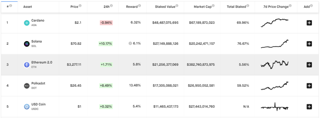 Стоимость средств на депозитном контракте Ethereum 2.0 превысила $22 млрд