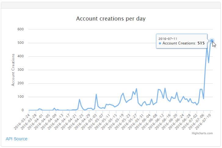 Steemit, основанная Недом Скоттом и Дэном Ларимером из BitShares, пока что ещё не такая большая, как Reddit, однако пятьсот новых пользователей в один день - неплохое начало. Данные: steemle.com