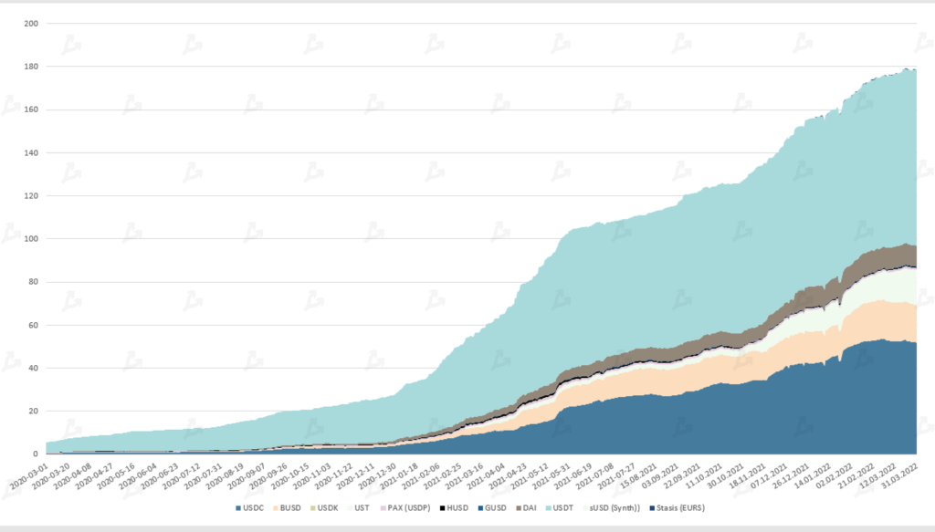 Март 2022 в цифрах: ралли Terra, 19 млн добытых биткоинов и санкции против России