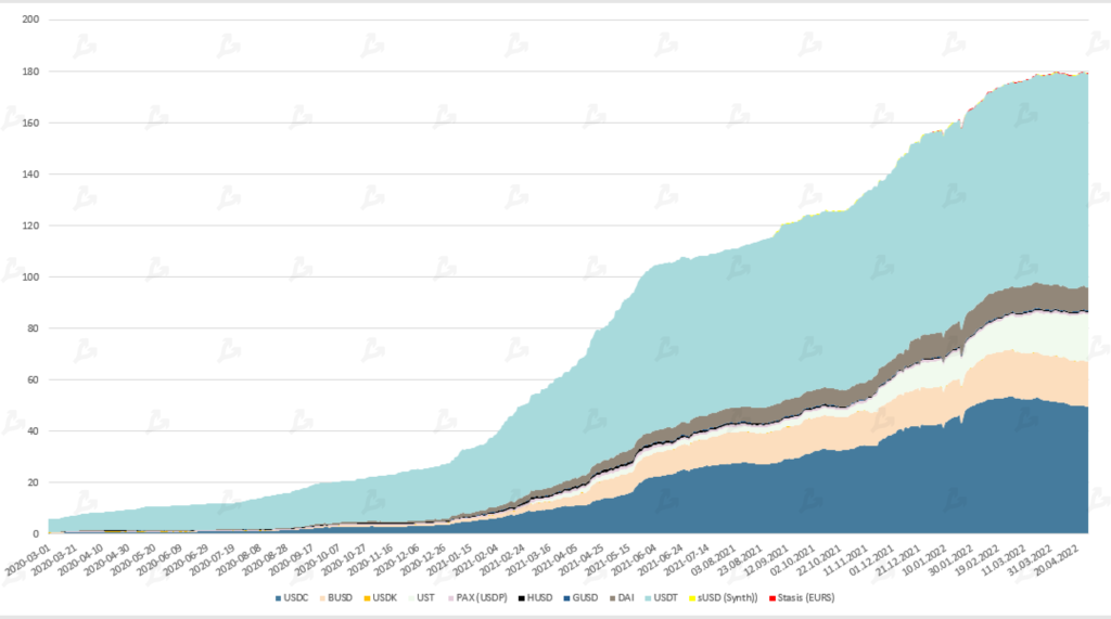Апрель 2022 в цифрах: коррекция рынка, взлет алгоритмических стейблкоинов и второе дыхание NFT