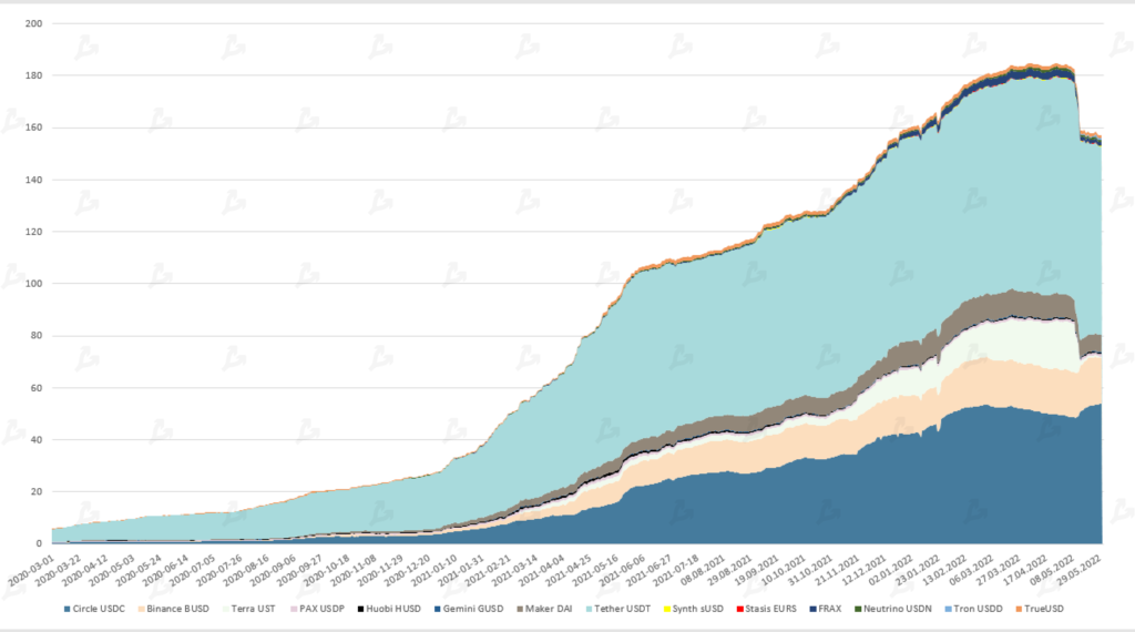 Май 2022 в цифрах: крах Terra, локальный минимум биткоина и отток ликвидности из DeFi
