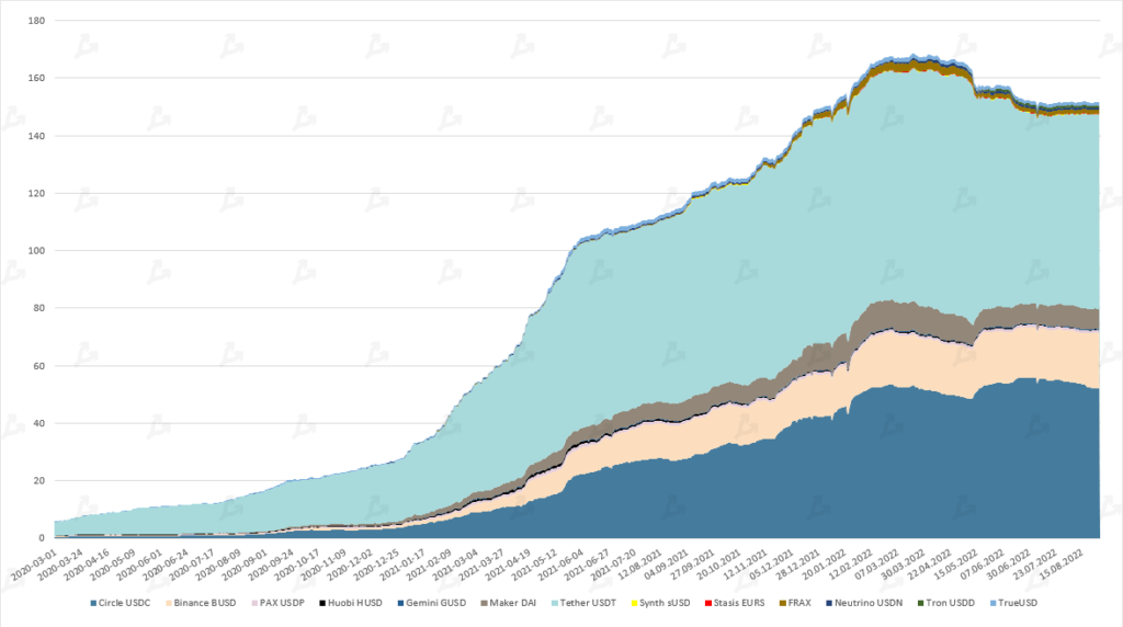 Август 2022 в цифрах: коррекция биткоина, рост доходов майнеров и отток ликвидности из DeFi