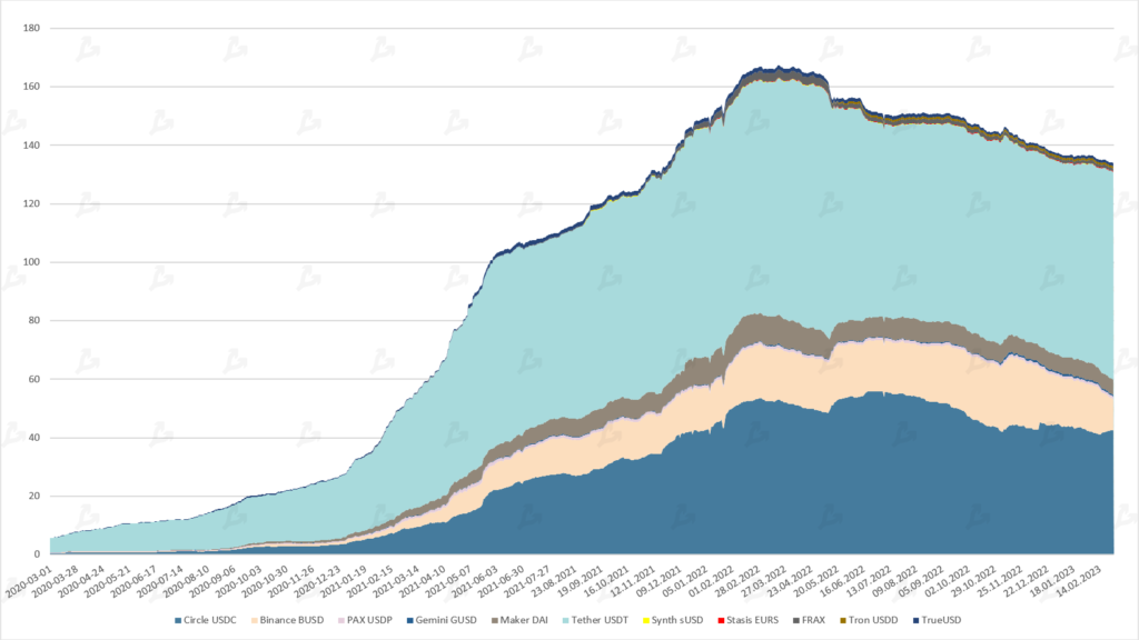 Рыночная капитализация стейблкоинов, млрд $. Данные: Glassnode, Messari.