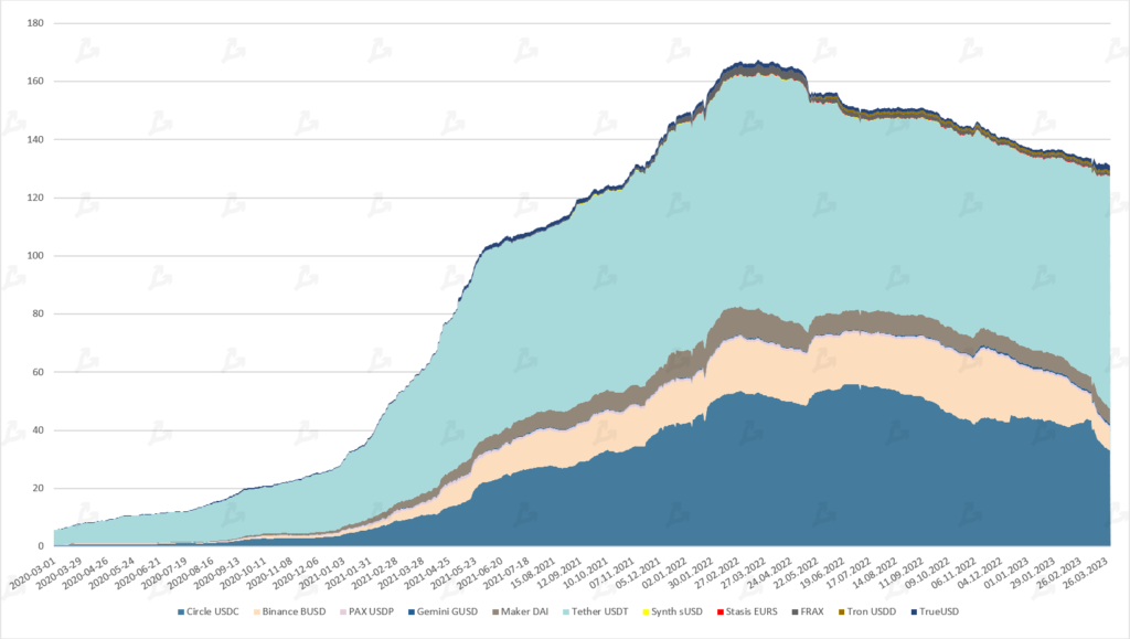 Рыночная капитализация стейблкоинов, млрд $
