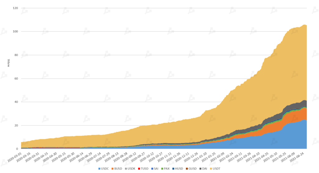 Июнь 2021 в цифрах: хешрейт обрушился из-за Китая, Polygon установил рекорды, Tether остановил станок