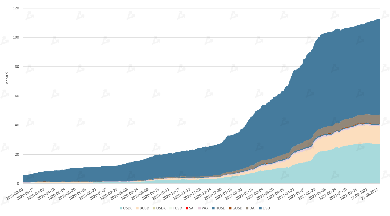 Август 2021 в цифрах: реактивный взлет NFT и GameFi, Solana выше $100 и хардфорк Ethereum