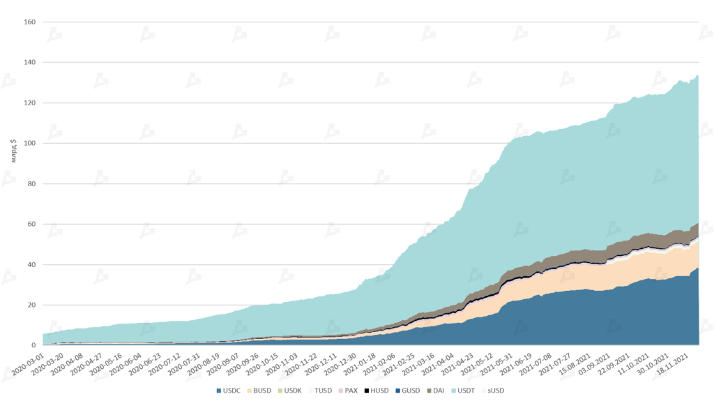 Ноябрь 2021 в цифрах: дебют Boba Network, коррекция вопреки модели PlanB и ралли токенов метавселенных