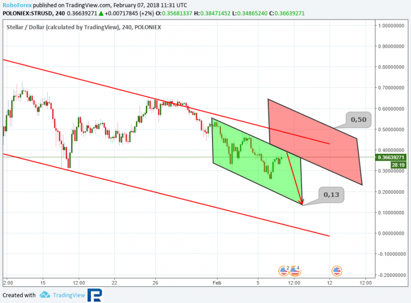 Анализ цен альткоинов: восходящая коррекция