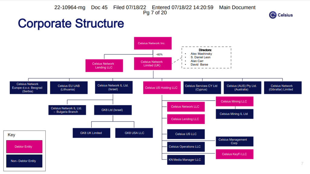 Celsius представила план реорганизации компании. Кредиторам заплатят с прибыли майнинговой «дочки»