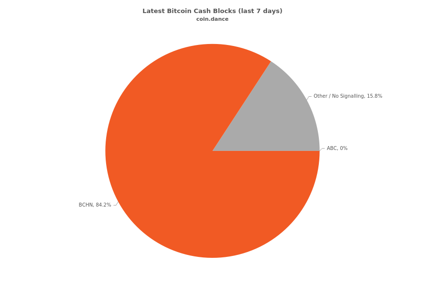В результате хардфорка Bitcoin Cash разделился на две обратно несовместимые цепи