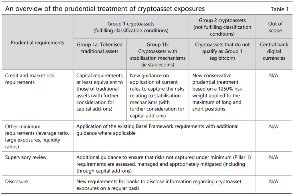 Базельский комитет предложил требования к банкам с инвестициями в биткоин