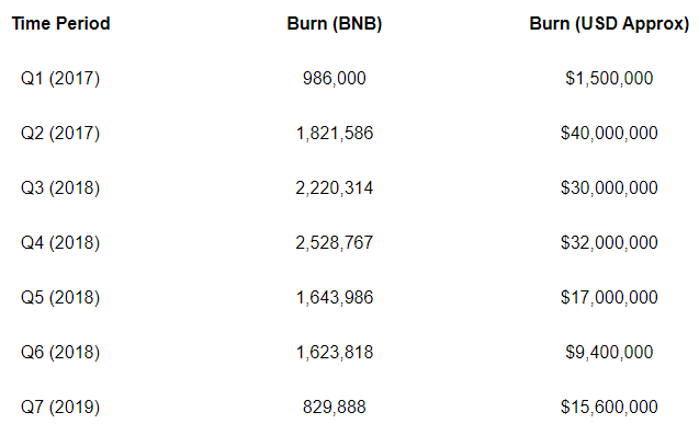 Binance в очередной раз сожгла токены BNB