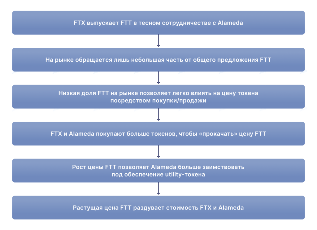 Как коллапс FTX и Alameda Research повлияет на криптоиндустрию