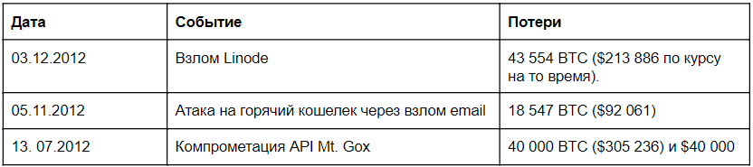 Какие уроки преподнесли криптосообществу крупнейшие взломы биткоин-бирж