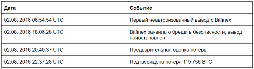 Какие уроки преподнесли криптосообществу крупнейшие взломы биткоин-бирж