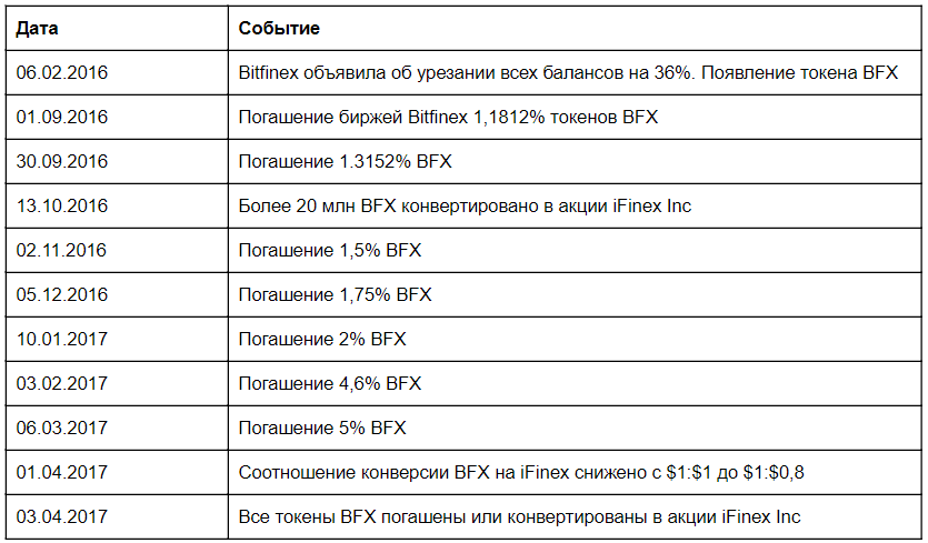 Какие уроки преподнесли криптосообществу крупнейшие взломы биткоин-бирж