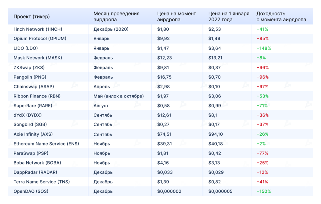 Легкие деньги: самые доходные аирдропы 2021 года