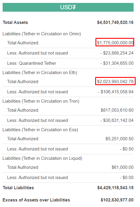 Tether перевела 300 млн USDT с блокчейна Omni на Ethereum