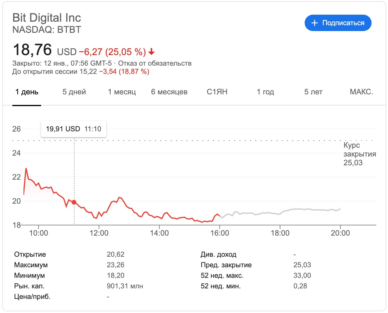 Перешедшую в сферу майнинга Bit Digital обвинили в обмане инвесторов