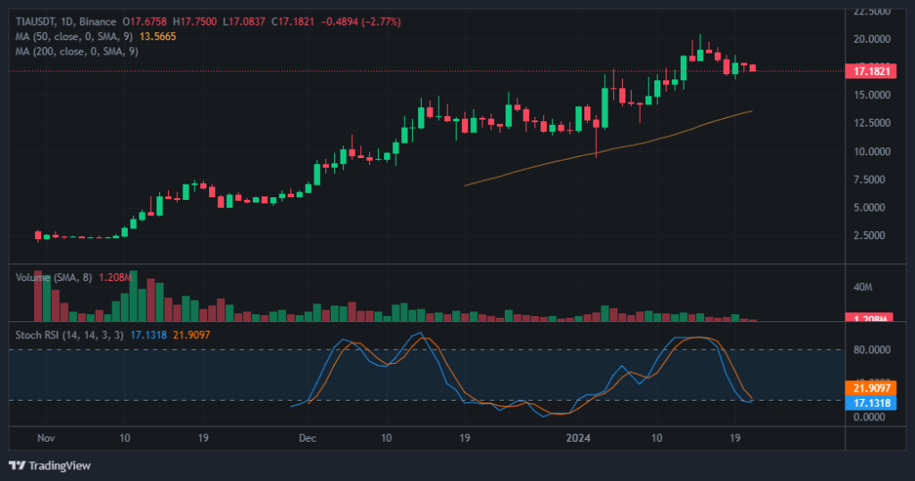 tia_daily_price_chart