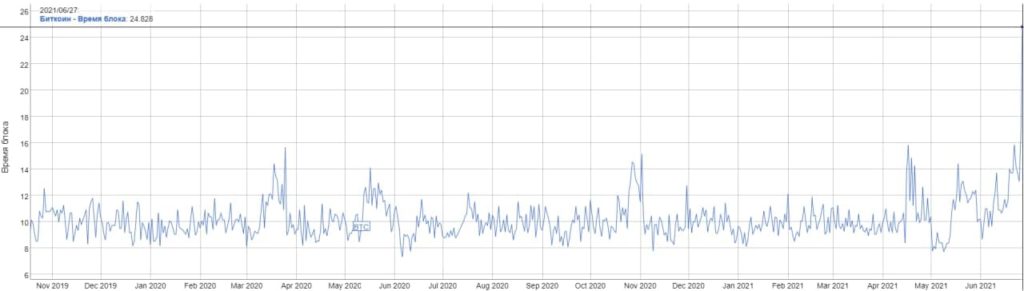 Хешрейт биткоина упал до уровня июля 2019 года