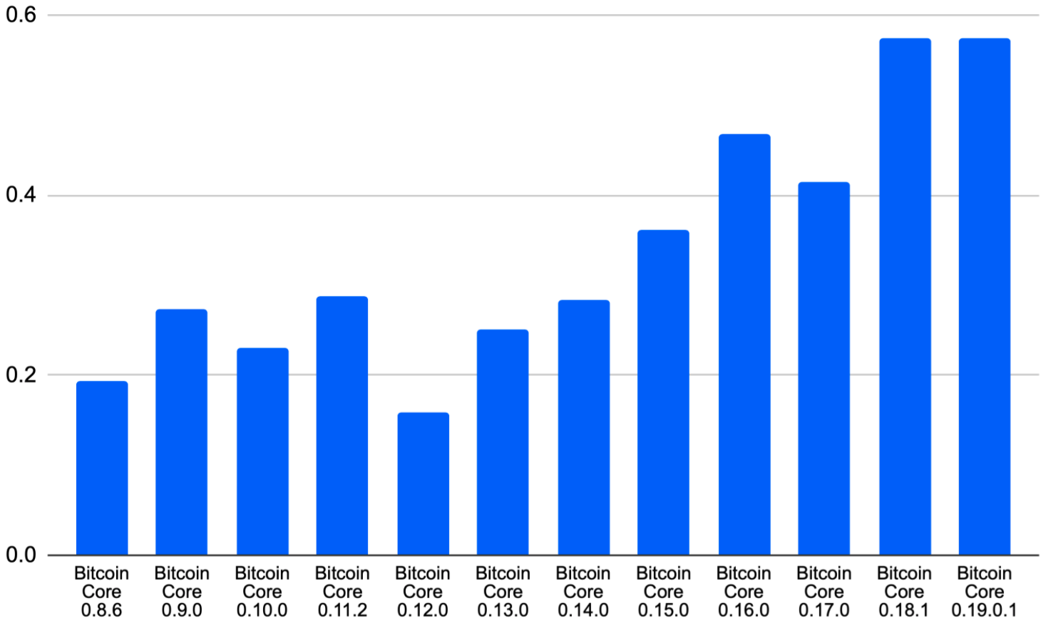 BitMEX: ноды биткоина не смогли бы синхронизироваться без периодических улучшений ПО