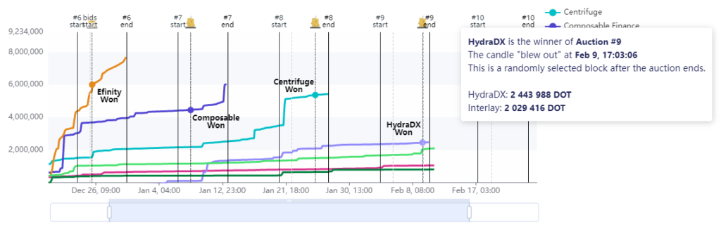 Завершился девятый парачейн-аукцион Polkadot. Победил проект HydraDX