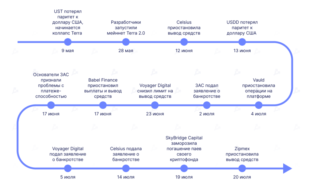 Волна консолидации: зачем FTX и Binance инвестируют миллиарды в проблемные компании