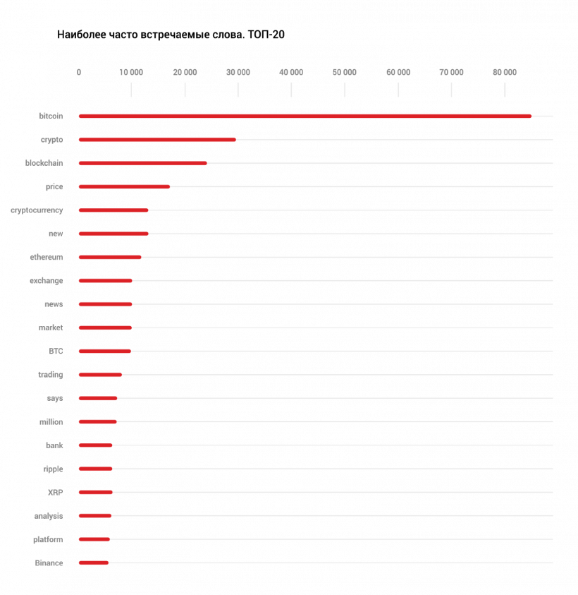 Биткоин — лидер по упоминанию в СМИ: за семь лет он встречался в заголовках 80 тысяч раз