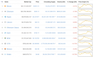 Рынок криптовалют подвергся коррекции