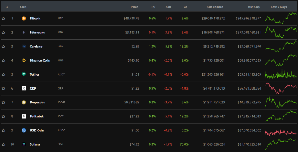 Итоги недели: Cardano и Solana обновили максимумы, а объем торгов на OpenSea превысил $1 млрд