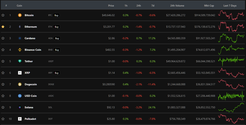 Итоги недели: биткоин обновил локальный максимум, а в сети Ethereum произошел нежелательный форк