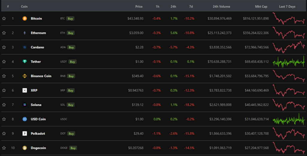 Итоги недели: цена биткоина снизилась на фоне ситуации в Китае, а обменник Suex попал под санкции США