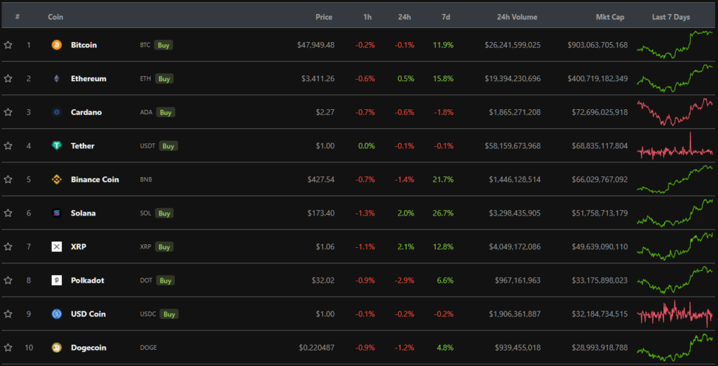 Итоги недели: цена биткоина поднялась выше $47 000, а Binance заблокировала активы пользователей