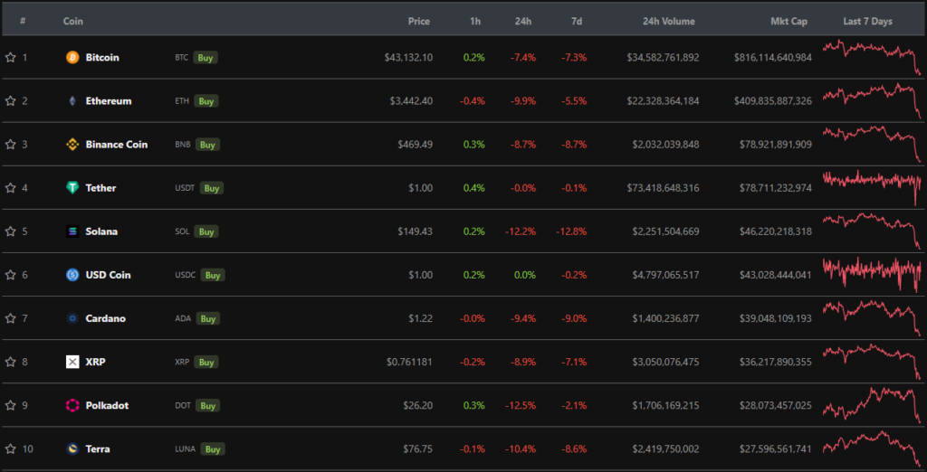 Цена биткоина упала ниже $43 000 на фоне публикации протокола заседания ФРС