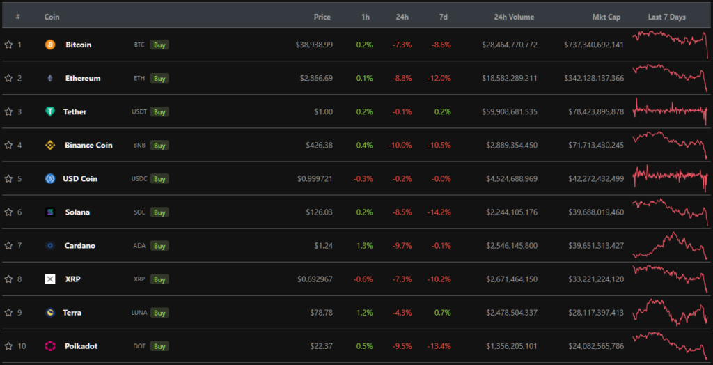 Цена биткоина провалила уровень $39 000. Ethereum — ниже $3000