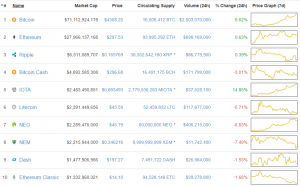 Топ-10 самых популярных криптовалют