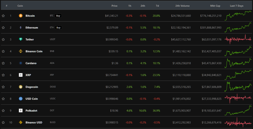 Итоги недели: цена биткоина вернулась к уровню $40 000, а акции Robinhood начали торговаться на Nasdaq