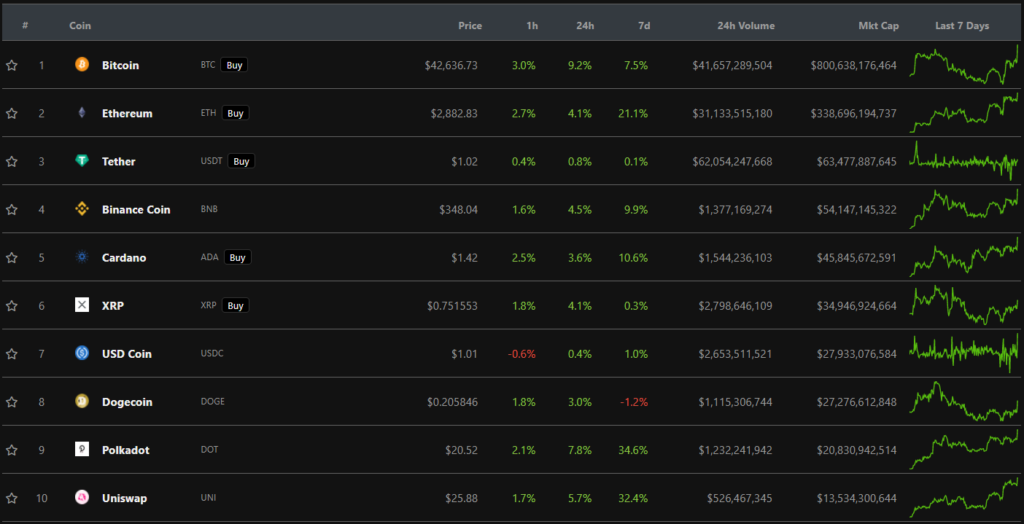 Цена биткоина преодолела отметку $42 500